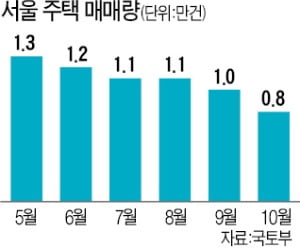 10월 전국 주택 거래량 18.8% 줄었다