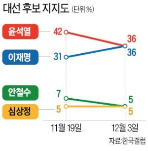 李·尹 지지율 36% 동률…尹 11%P 우세 2주 만에 따라잡혀