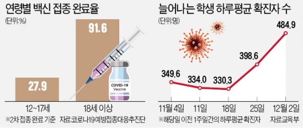 미접종 청소년, 내년 2월부터 학원·독서실 못 간다…학부모들 반발