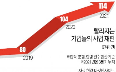 독자생존 어려워진 경영환경…"깐부 찾아라" 기업 합종연횡 뜨겁다