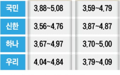 "금리 상승기…신규 대출은 고정금리가 유리"