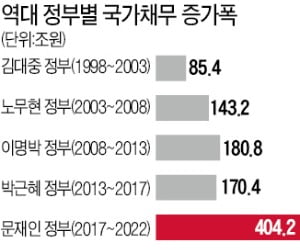 문재인 정부 5년 나랏빚 400조 증가…前정부 때보다 2배 이상 늘었다