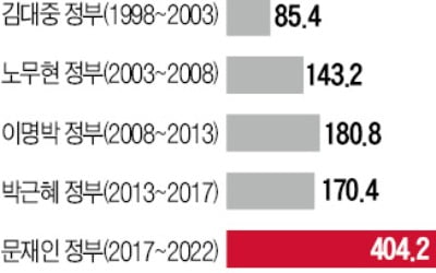 문재인 정부 5년 나랏빚 400조 증가…前정부 때보다 2배 이상 늘었다