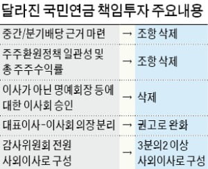 국민연금 "기업, 중간배당 공개 강제 안 해"