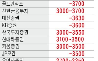 코스피 3700까지 간다더니…증권사들이 올해 놓친 것은