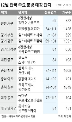 "대출 더 조이기 전에 막차 타자" 인천·부천·대구…연말 분양 큰장