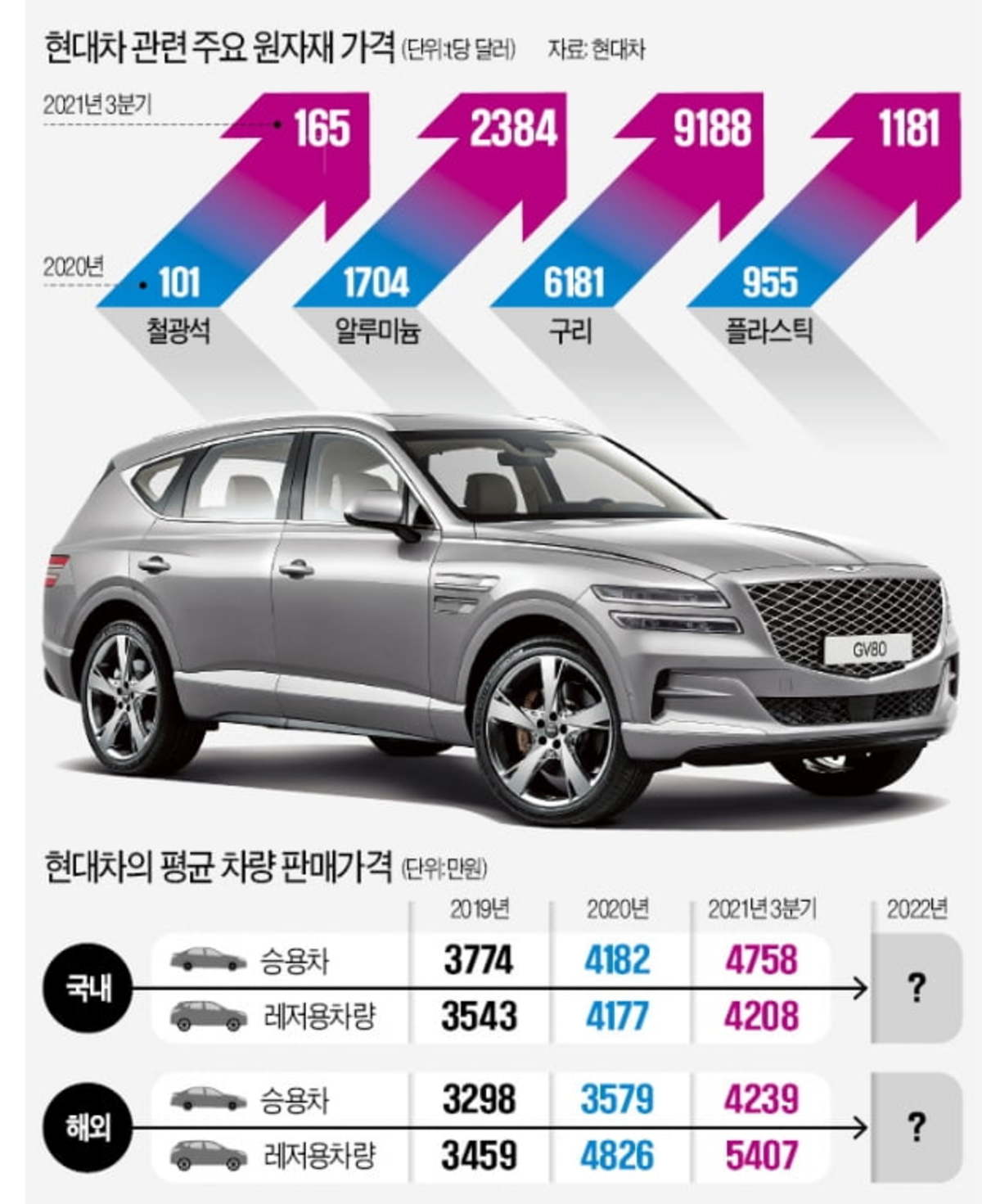 내년 신차 가격 5 오른다…전세계 카플레이션 덮치나 | 한경닷컴