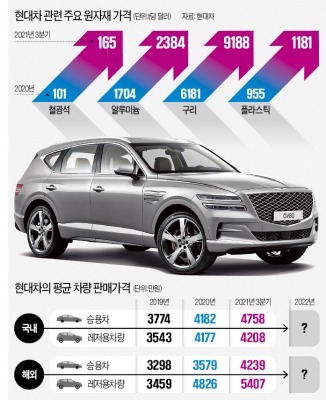 내년 신차 가격 5% 오른다…전세계 카플레이션 덮치나