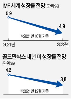 델타보다 센 '오미크론 충격'…내년 美 성장률 3%대로 낮춰