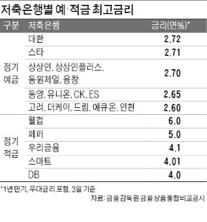 고금리에 묻어둘까…저축은행 예·적금 '최고 年 6%' 이자