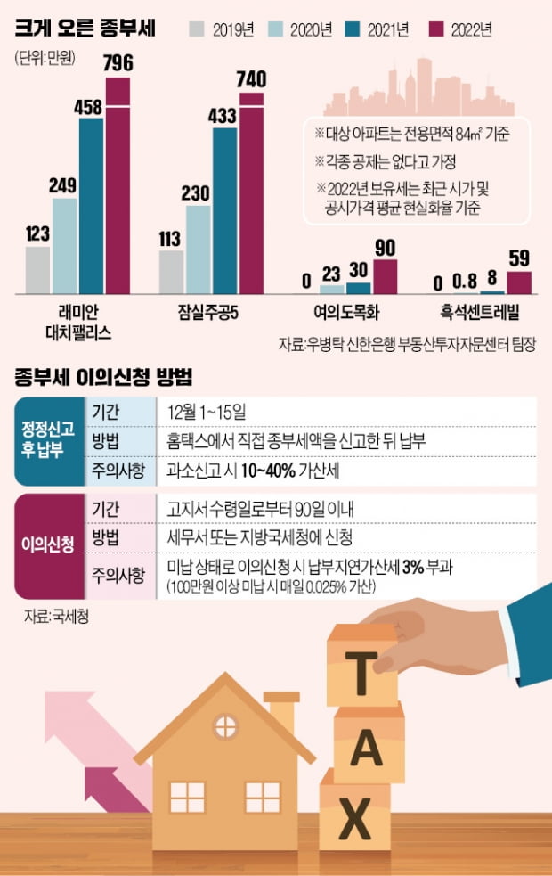 종부세 고지서 발송 후 90일내 이의신청…납부기한 어기면 3% 가산세