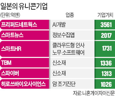 日 유니콘 기업 총 6곳, 1년 만에 2배 늘었지만 美·中 비해 턱없이 적어