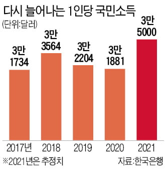 [단독] 1인당 국민소득 10% 증가한다는데…물가급등·청년실업에 체감경기 싸늘