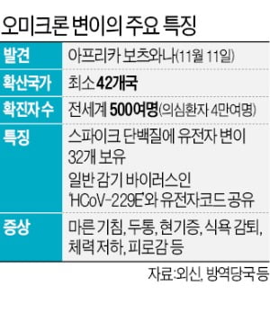 "오미크론, 감기와 비슷"…전파력 세지만 치명률 낮다?