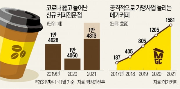 상가 1층에 ‘1500원 커피집’만 나란히 3곳…"이러다 다 죽어"