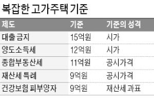 고가주택 기준 혼란…양도세 비과세 12억, 대출금지 15억