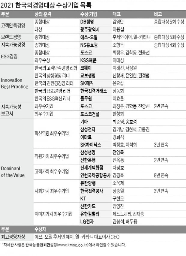 혁신으로 고객 가치 실현…ESG 경영으로 빛났다