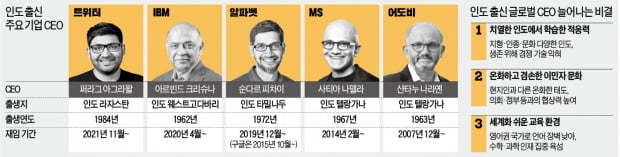 경쟁에 단련된 '6% 인도계' 실리콘밸리 점령하다