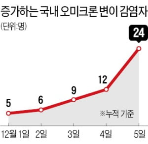 인천 넘어 안산·진천 번진 오미크론…접촉의심 1400명으로 폭증