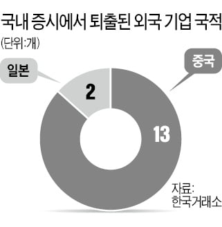 "공모가 4분의 1에 공개매수"…中기업 또 먹튀