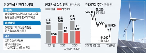 'SMR·풍력 엔진' 단 현대건설 "본격 재평가"