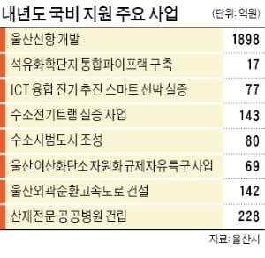 울산, 내년 국비 4조원 확보…수소·풍력 등 신사업 속도 낸다