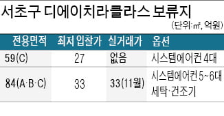 디에이치라클라스, 잇단 유찰에도 가격은 그대로… 세 번째 매각