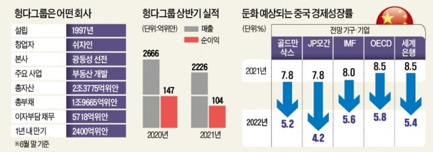 헝다, 드러난 빚만 2조위안…中 부동산發 경기침체 압력 커진다