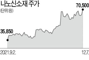 '가장 저평가된 소재株' 나노신소재 급등