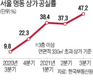 “한 곳 건너 빈 점포”…3카지노 바카라 명동 상가 공실률 47% 