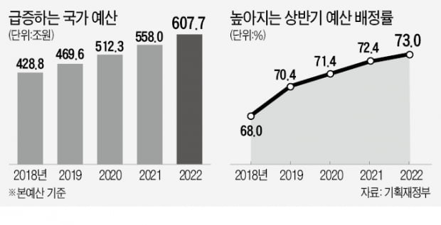 내년 예산 73%, 대선 있는 상반기에 푼다