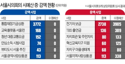 오세훈의 고투…시의회 이어 구청장 '예산 반기'