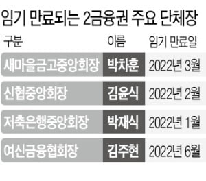 새마을금고·저축은행 중앙회장 '얼굴' 바뀔까