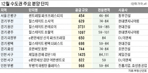 이달 수도권서 2만5700가구 공급…3차 사전청약도 관심