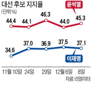 '내분 봉합' 윤석열 45.3% 〉이재명 37.1%