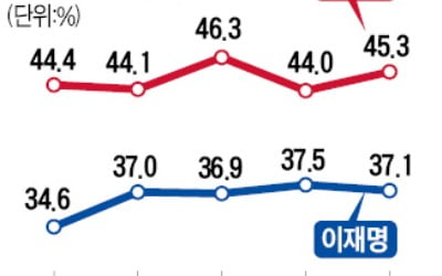 '내분 봉합' 윤석열 45.3% 〉이재명 37.1%