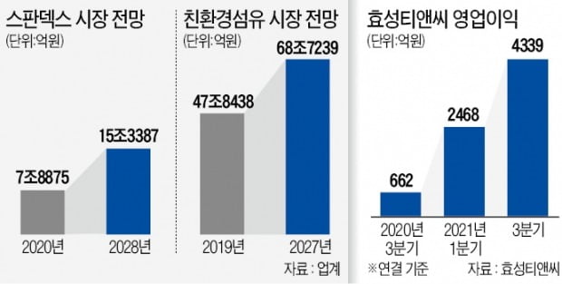 생수병으로 만든 실, 1분당 4.5㎞ 차르르…1.5배 비싸도 주문 쏟아져