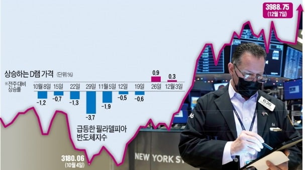 '반도체 겨울' 끝?…날개 단 필라델피아 반도체 지수