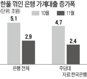 은행 주담대 '반토막'…3년9개월 만에 최저