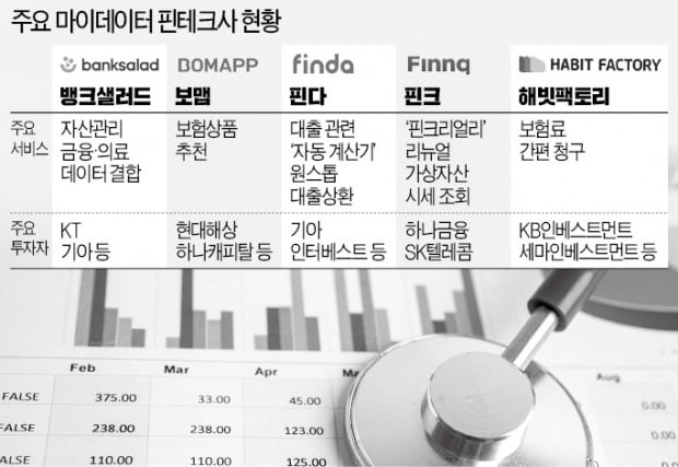 자산관리에 유전자 검사까지…마이데이터 앱 '무한경쟁'