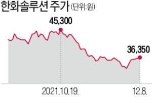 "한화솔루션, 모든 것이 저점"…美 환경정책 타고 뜰까