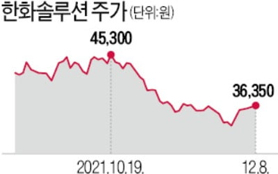 "한화솔루션, 모든 것이 저점"…美 환경정책 타고 뜰까