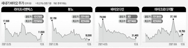 '바이오의 시간' 다시 오나…새내기 4총사 들썩