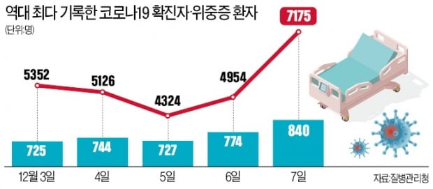 '1만명 확진' 코앞…검사 대기만 3시간, 속속 무너지는 방역시스템