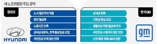 車업계 또 강성노조…"완전 월급제" 요구