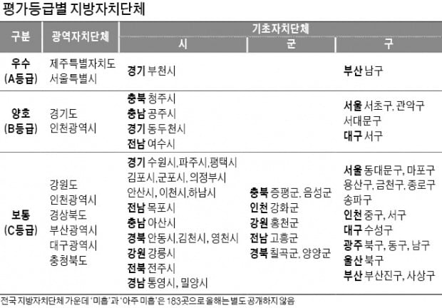 부산광역시 남구, 낭비성 경비 줄여 빚더미 벗었다