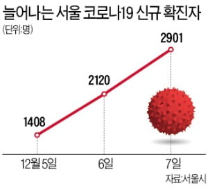 서울시 공무원 22명 확진…시정 차질 불가피