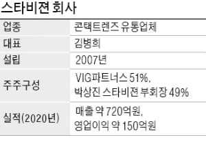 콘택트렌즈 업체 스타비젼…VIG, 원주인에 재매각 나서