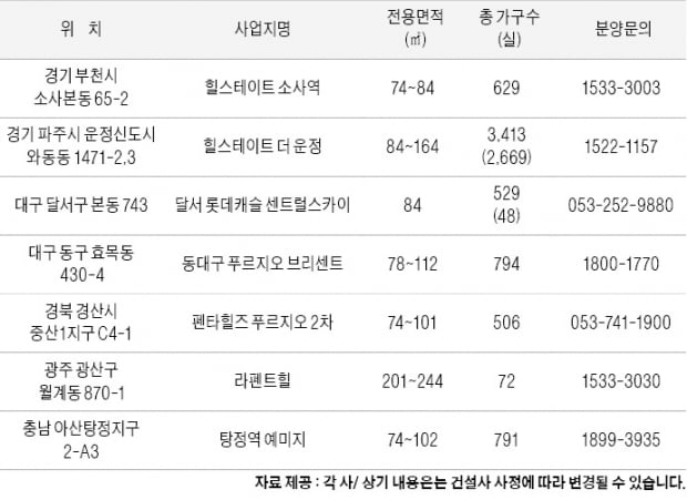 올해 막바지 뜨거운 분양시장 예고…규제 전 막차 물량 쏟아진다