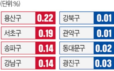 상승폭 키운 서초, 제동 걸린 강북…따로 가는 서울 아파트값